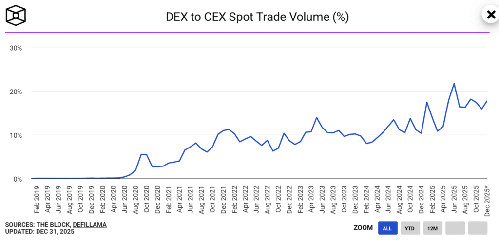 CEX DEX