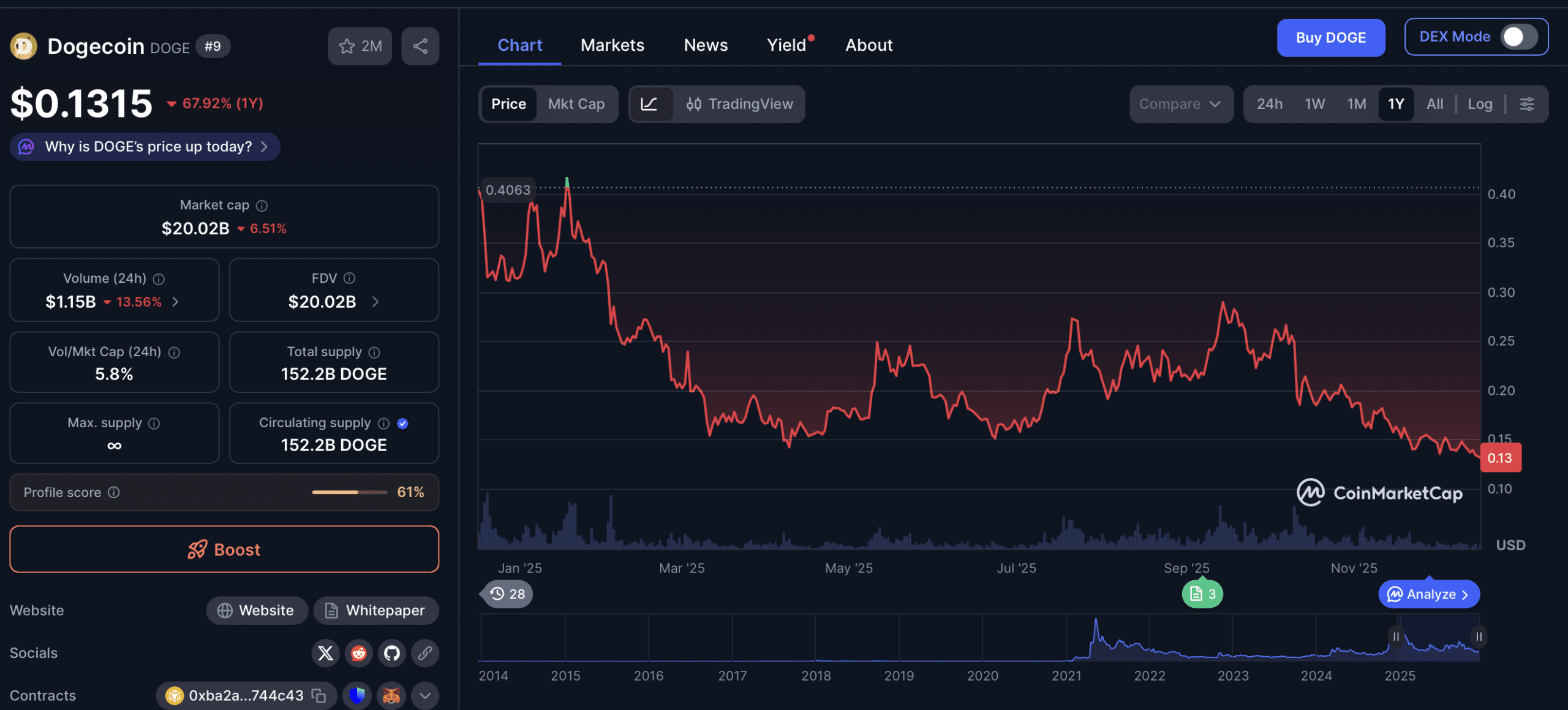 Dogecoin Kurs Prognose: Hat dieser Meme Coin jetzt mehr Potenzial? -  99bitcoins DE