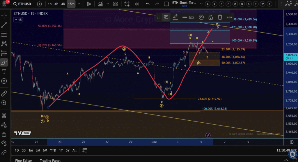 Ethereum in der Elliott Wellenanalyse