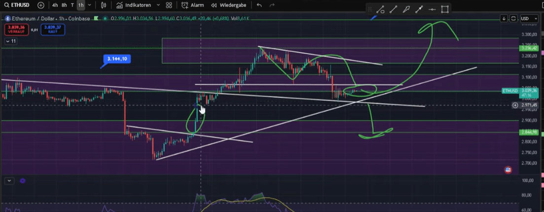 Ethereum mit Richtungsentscheid