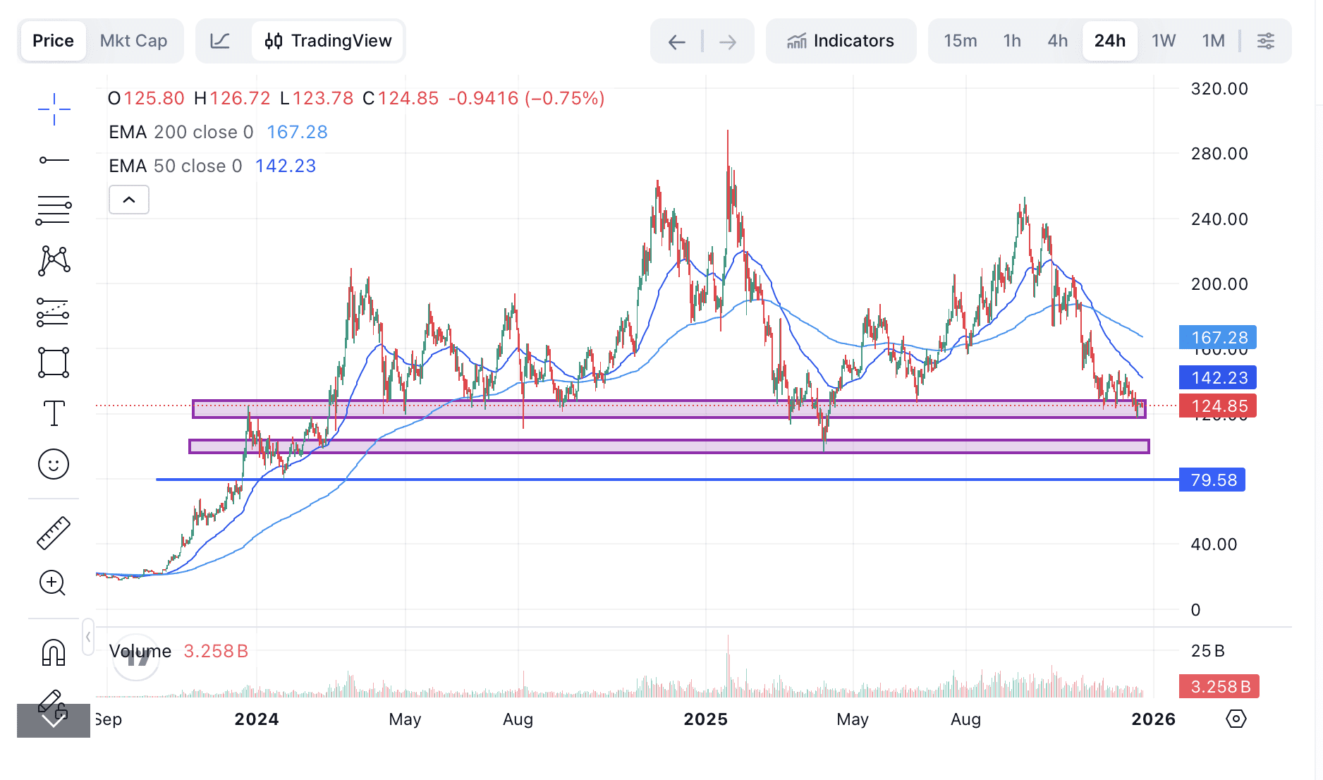 Solana Kurs Prognose: Es geht um viel - 99bitcoins DE