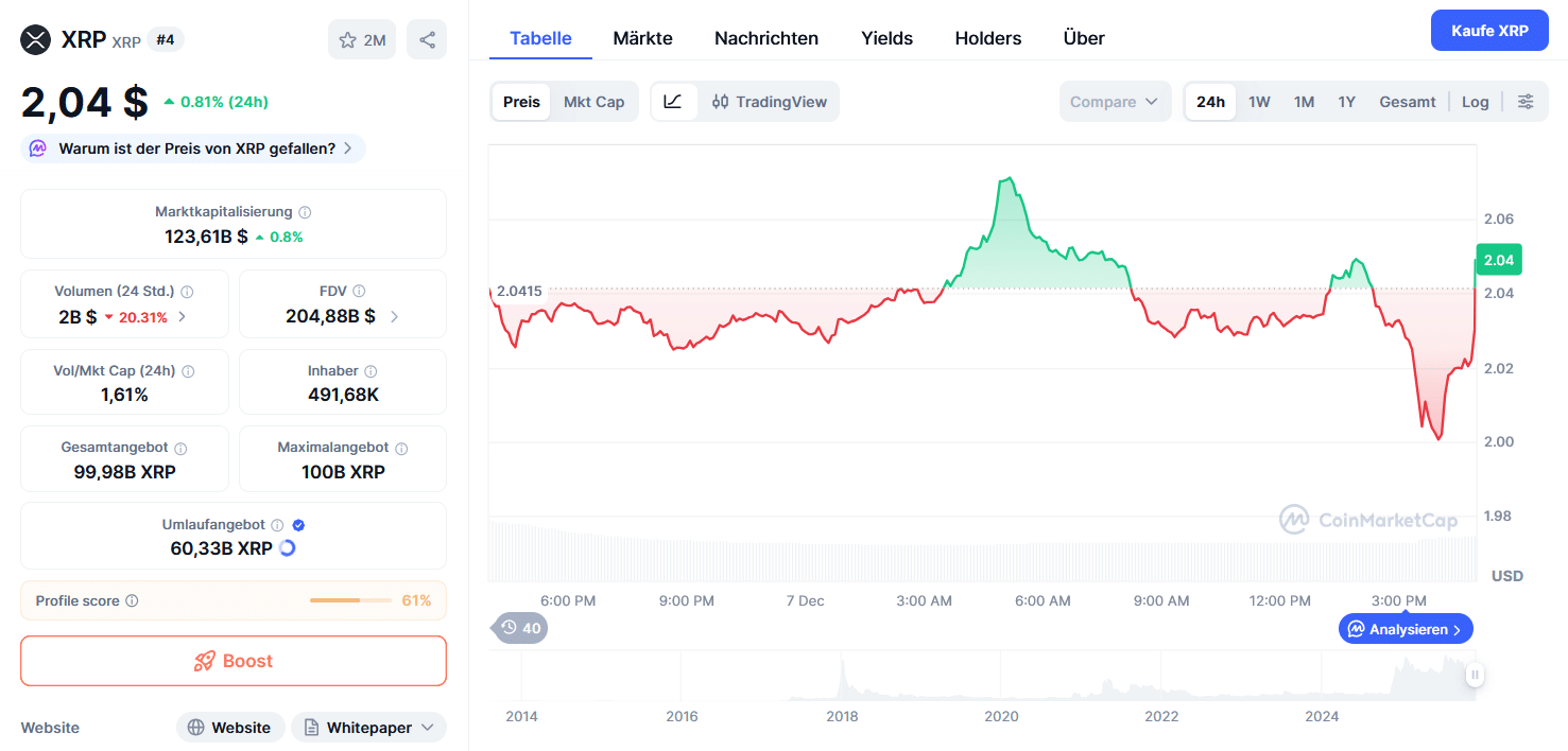 Kryptomarkt aktuell - Krypto News Live Ticker: Krypto-Trends, Gewinner &  Verlierer, Top Coins, Kursprognosen für BTC, ETH, XRP uvm. - 99bitcoins DE