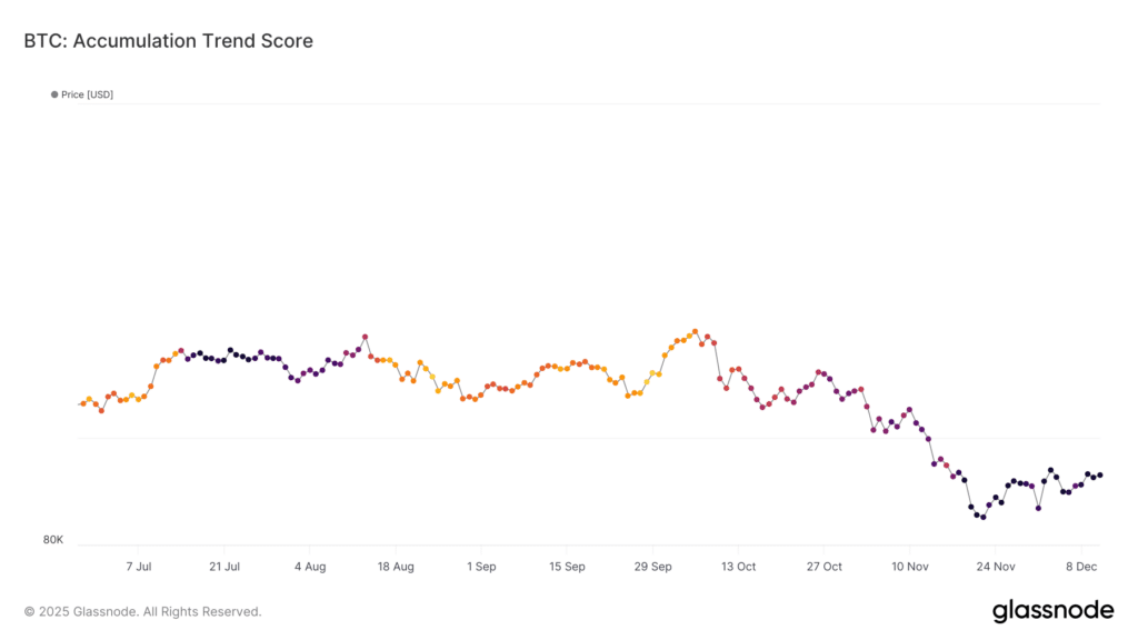 Bitcoin Akkumulation