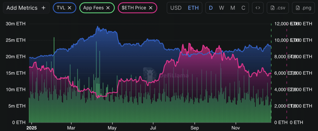 Bitcoin Hyper TVL und App Fees im Vergleich bei Ethereum