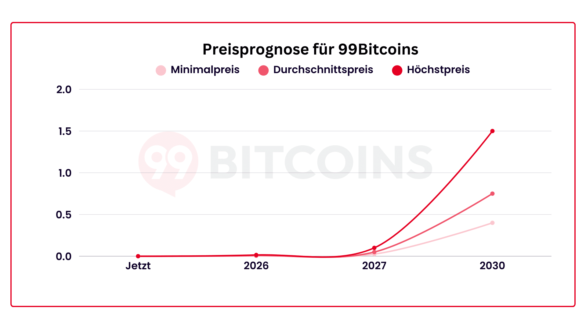 Prognose für 99Bitcoins