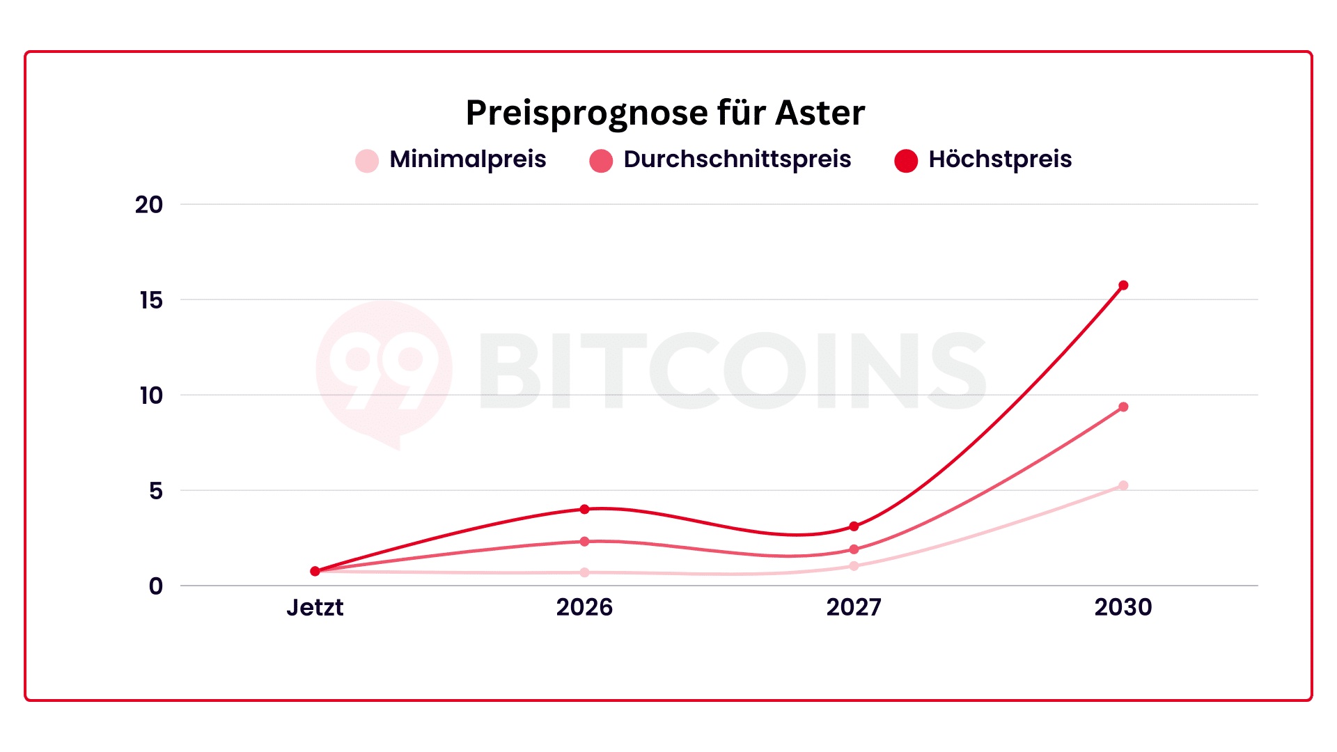 Aster Coin Prognose 2026: Kurs Prognose aktuell & bis 2030