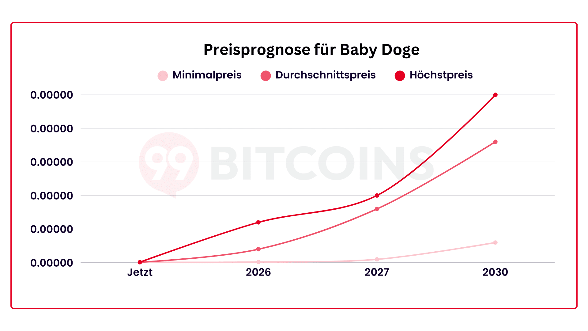 Baby Doge Prognose 2026: Kurs Prognose aktuell & bis 2030