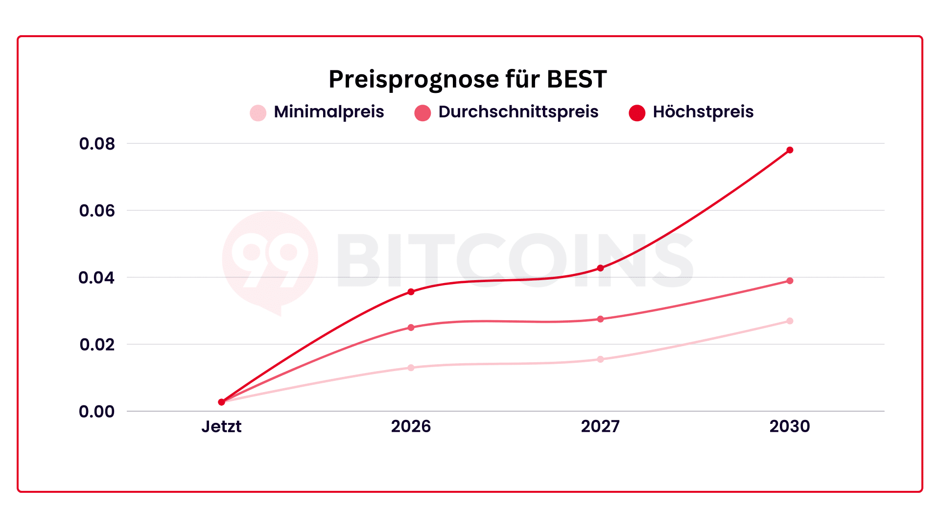 Best Wallet Prognose 2026: $BEST aktuell und langfristig bis 2040