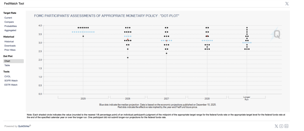 Dot Plot
