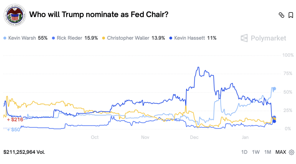 Trump Fed