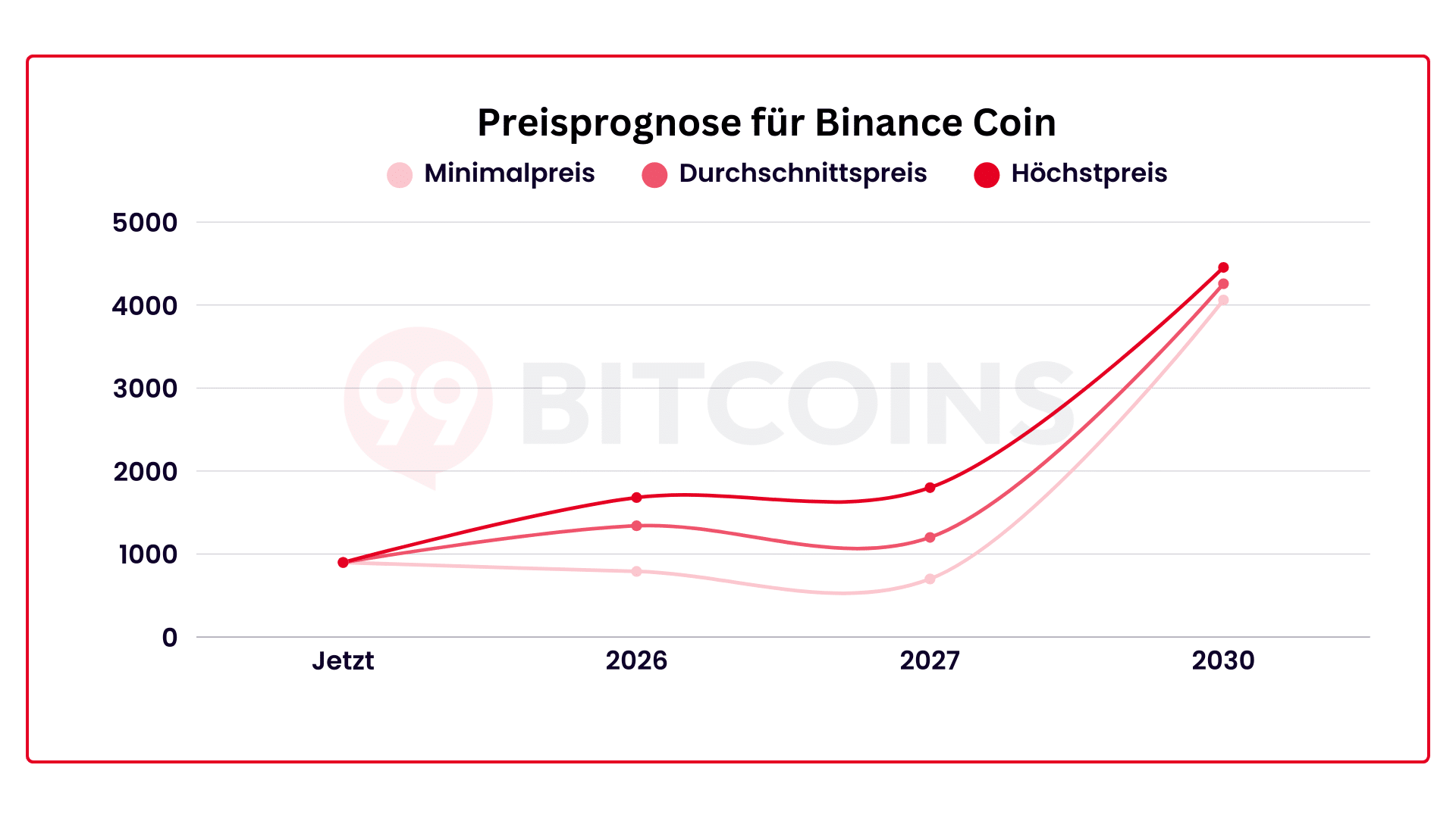 Binance Coin Prognose 2026: Kurs Prognose aktuell & bis 2030