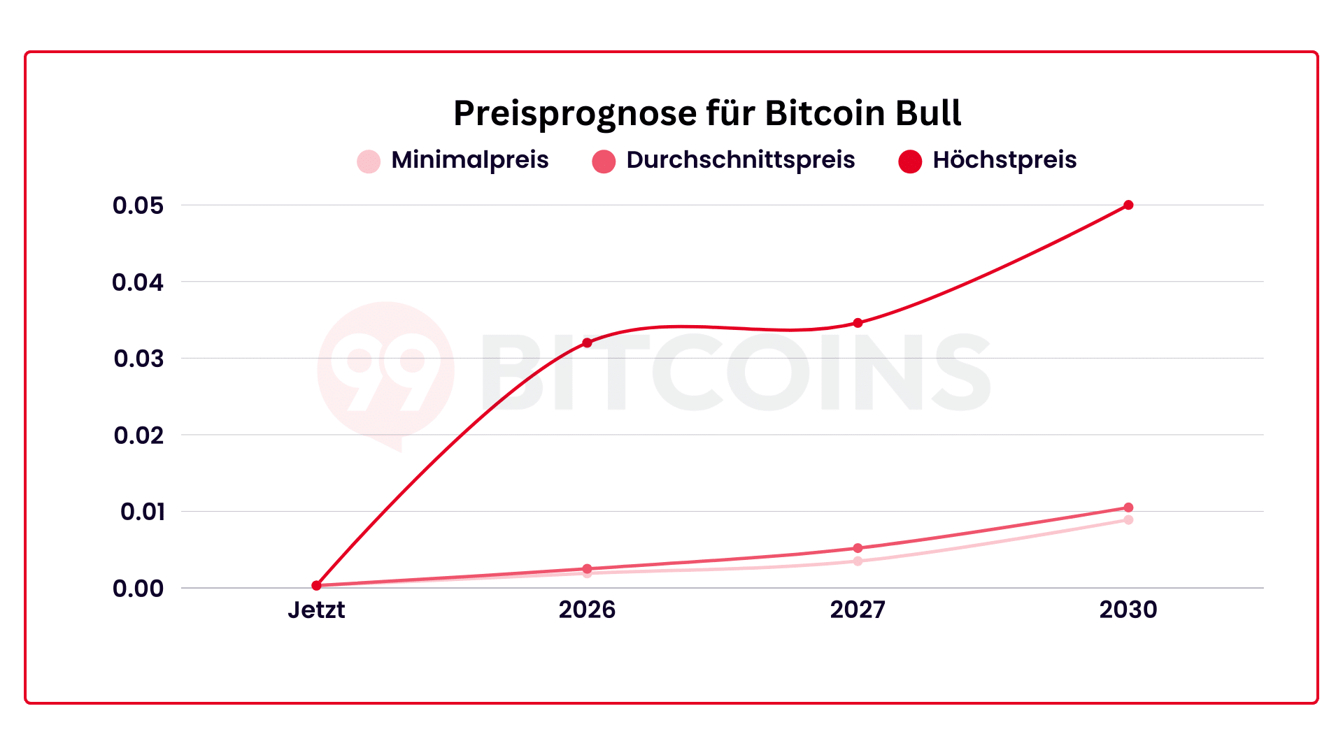 Bitcoin Bull Prognose: BTCBULL Kurs 2026 & bis 2030