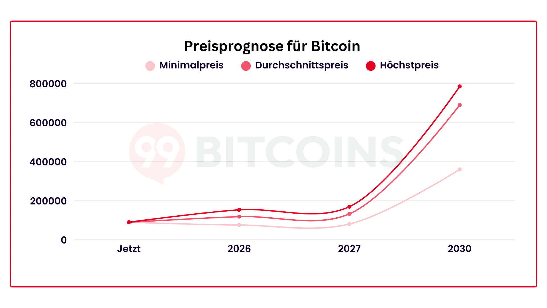 Bitcoin Prognose 2026 - BTC Kurs aktuell & bis 2040