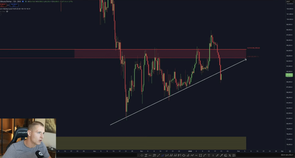 Analyse des Bitcoin Charts