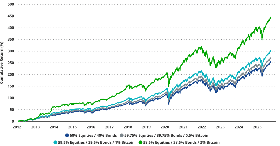 Bitcoin Auswirkung auf klassische Portfolios