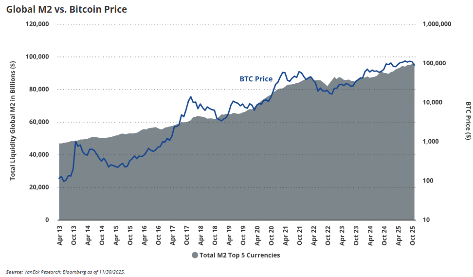 M2 vs. Bitcoin