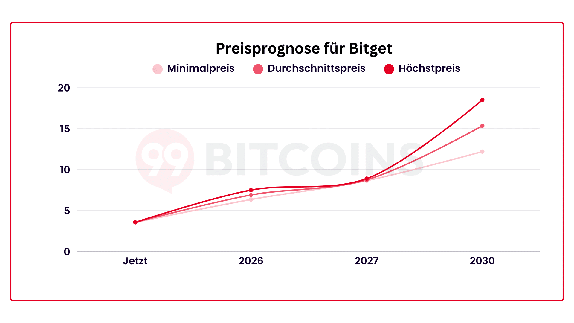 Prognose für Bitget