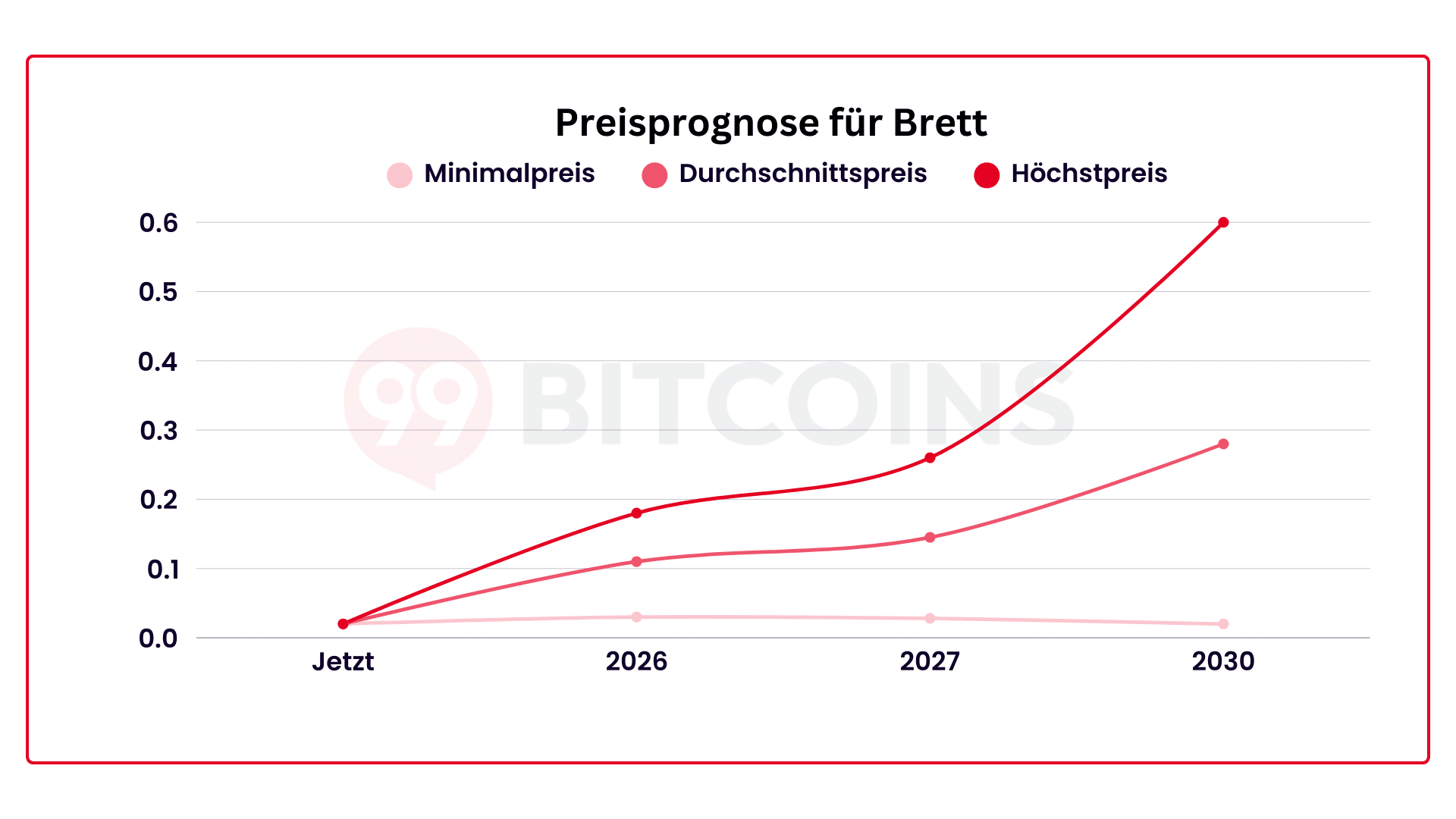 BRETT Coin Prognose 2026 –2030: Preis, Potenzial & Exit