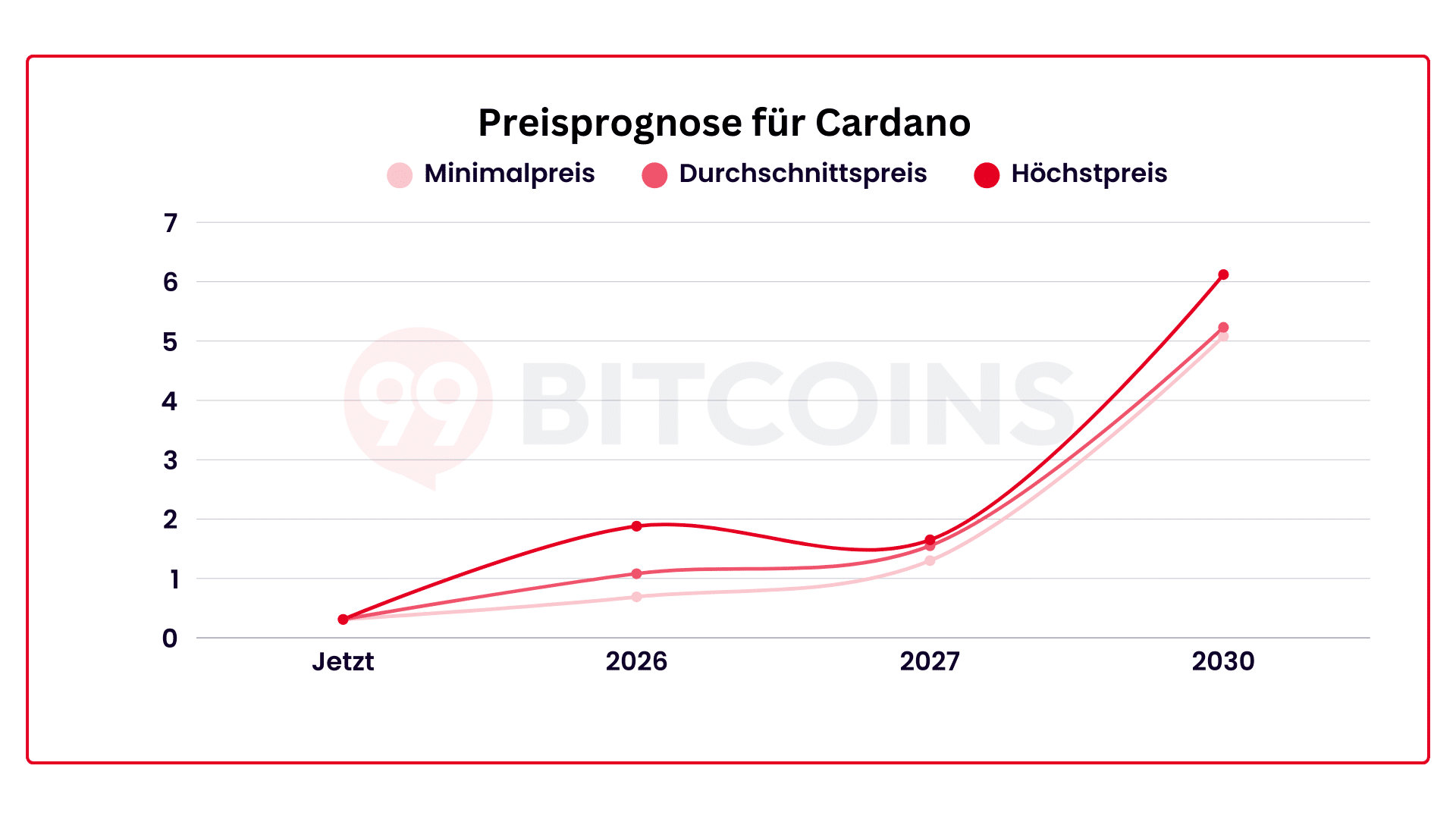 Prognose für Cardano