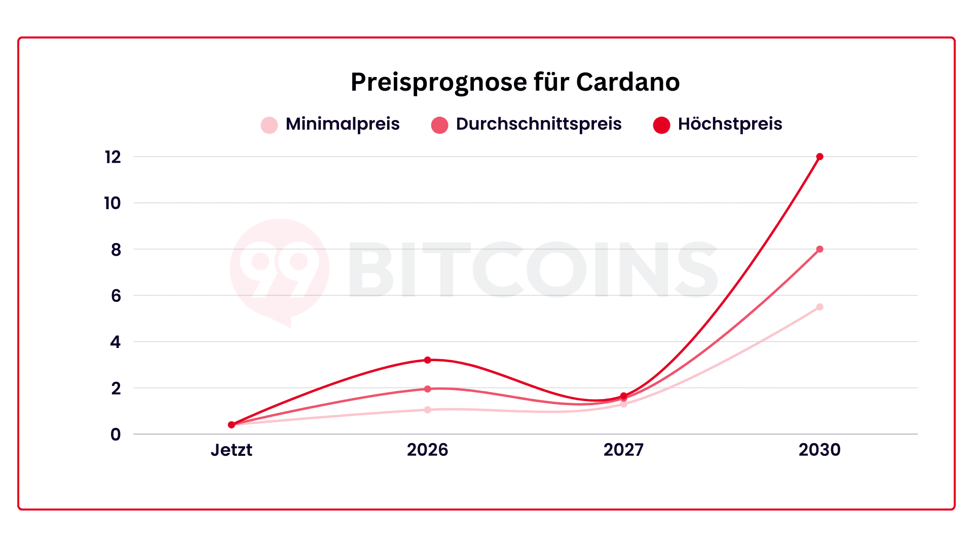 Cardano Prognose 2026: ADA Kurs Prognose aktuell & bis 2040