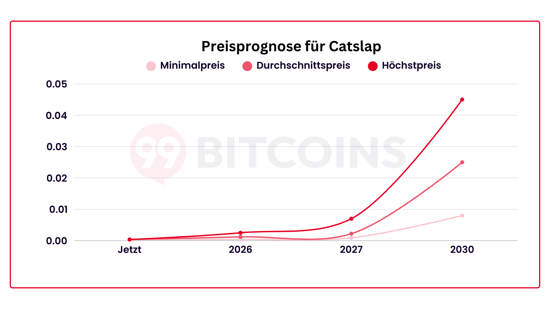 Prognose für Catslap