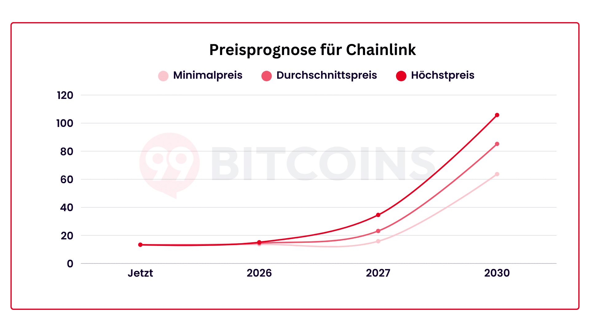 Prognose für Chainlink