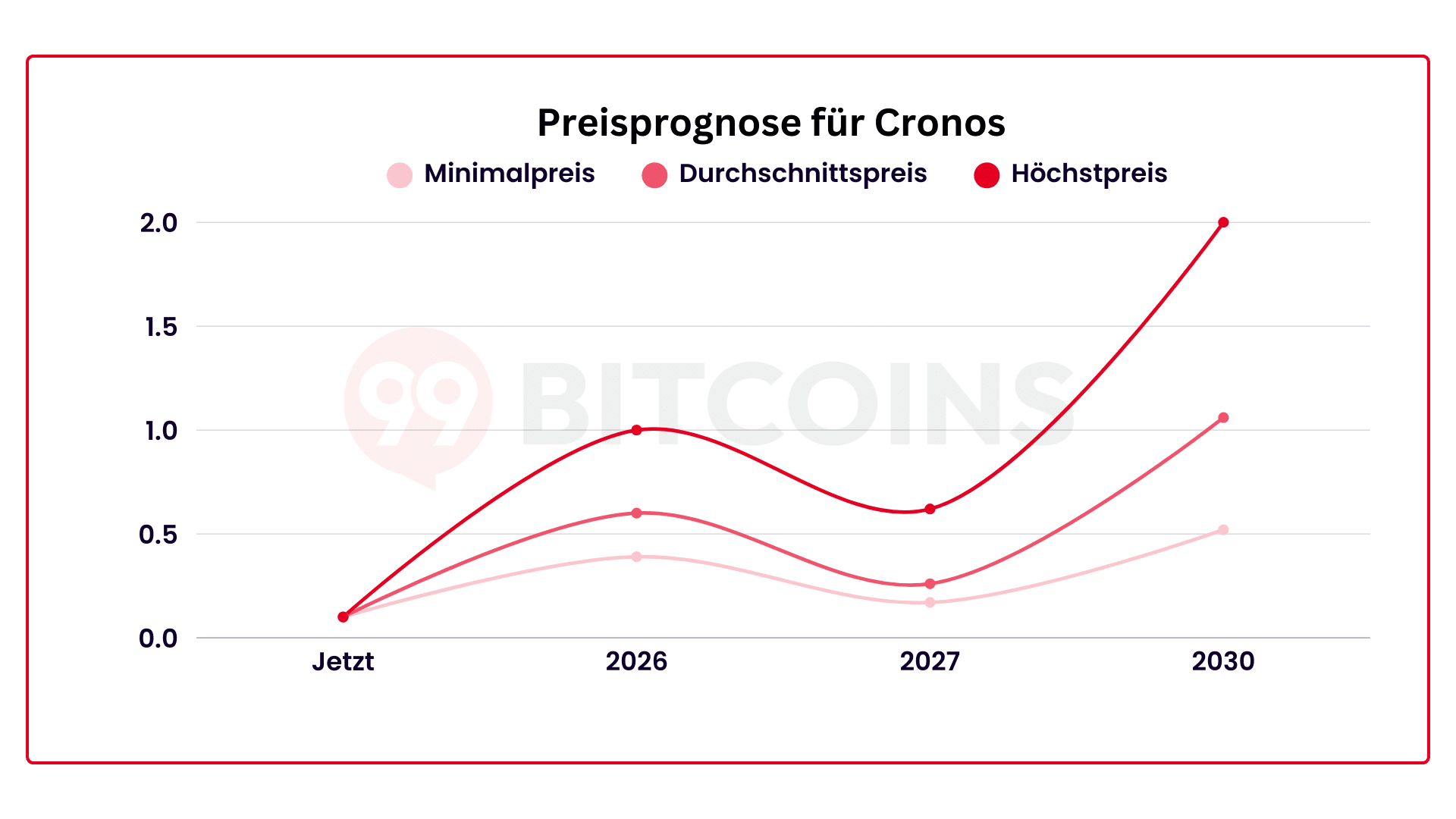 Prognose für Cronos