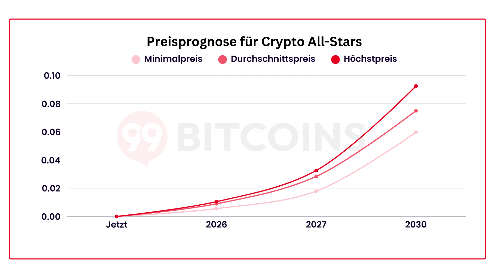 Crypto All-Stars Prognose 2026: aktuell & langfristig bis 2030