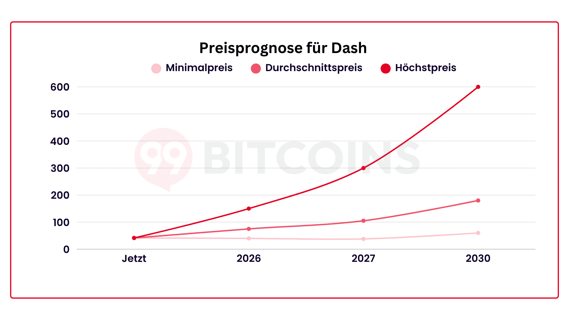 Prognose für Dash