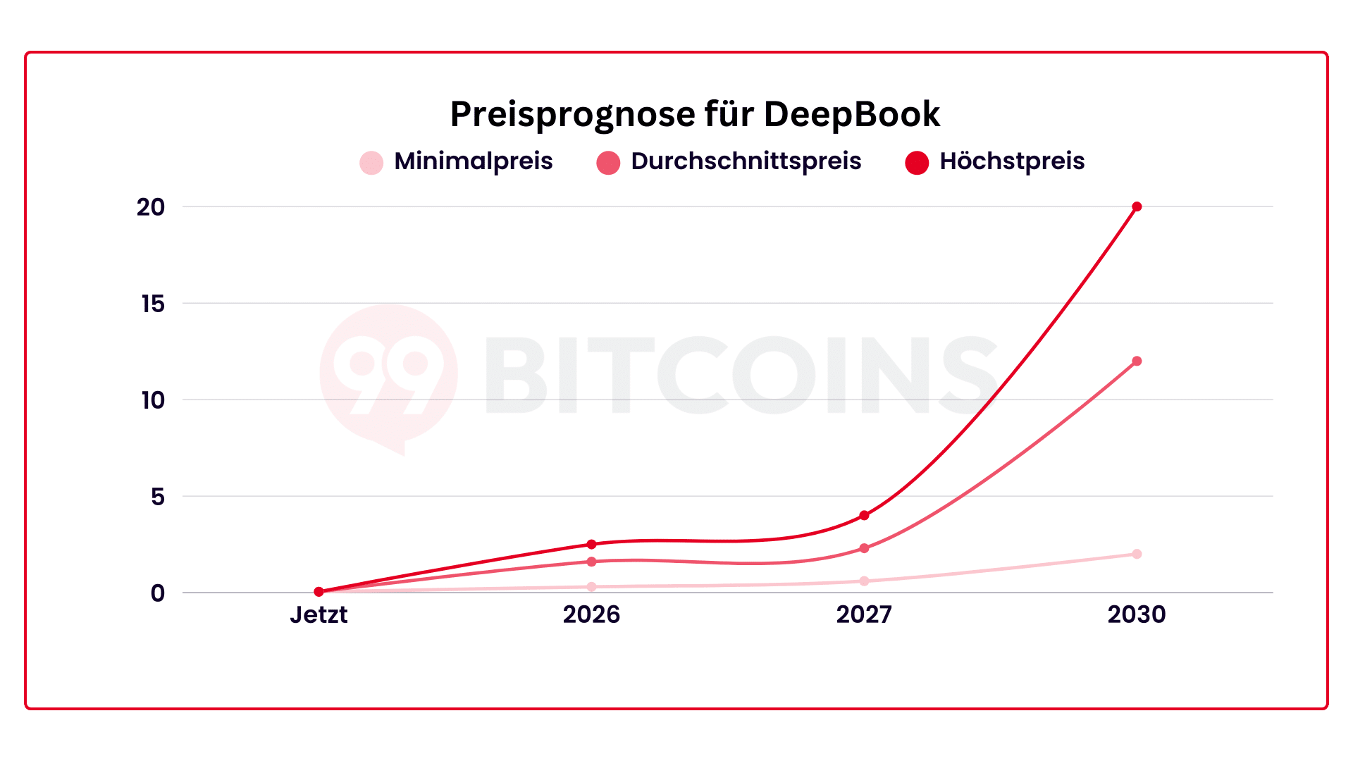 DeepBook Prognose 2026: Kurs Prognose aktuell & bis 2030