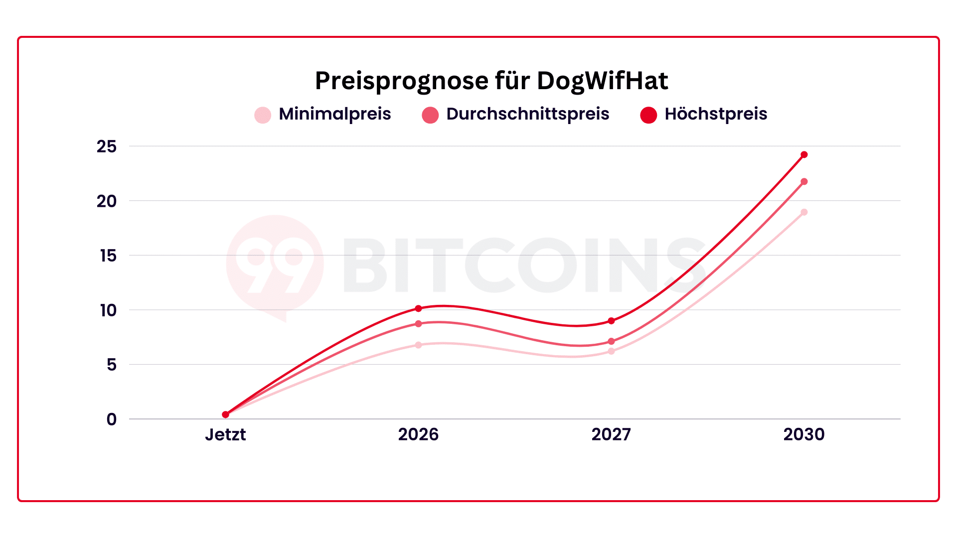 Prognose für DogWifHat