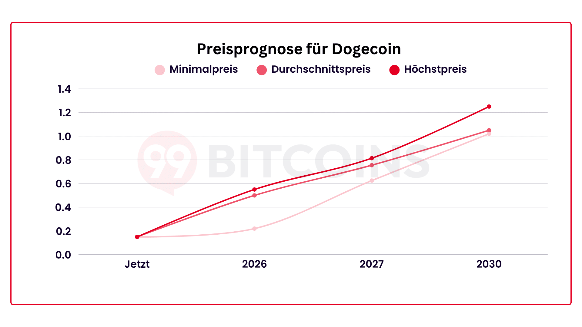 Dogecoin Prognose 2026: DOGE Kurs Prognose bis 2030