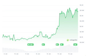 Ethereum Vorhersage