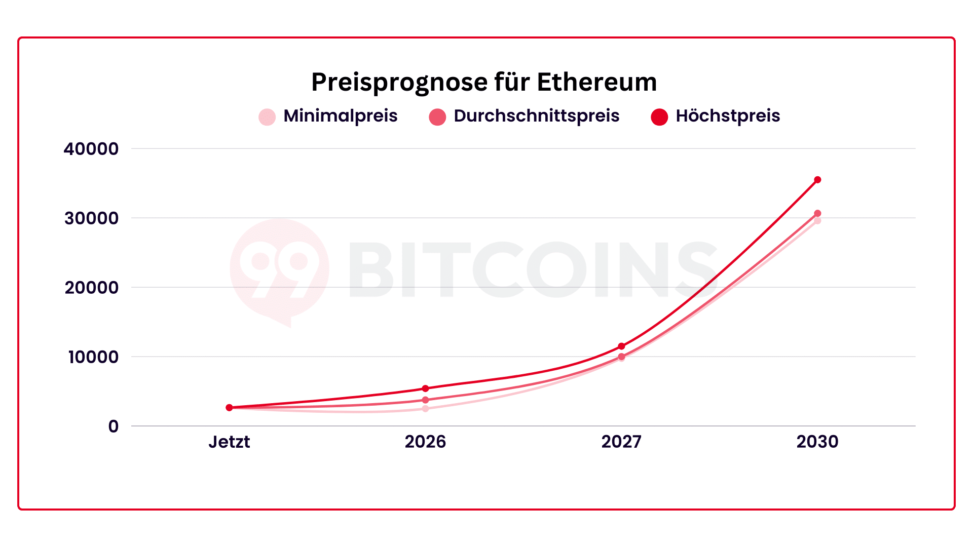 Prognose für Ethereum