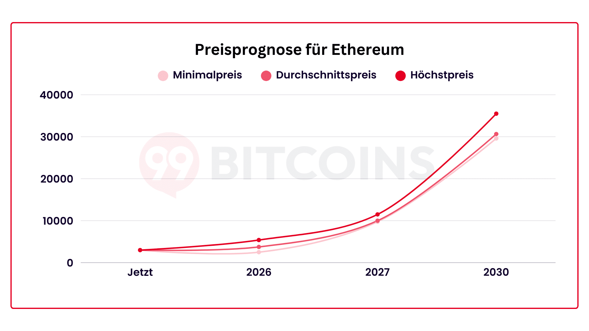 Ethereum Prognose 2026: ETH Kurs aktuell & bis 2030