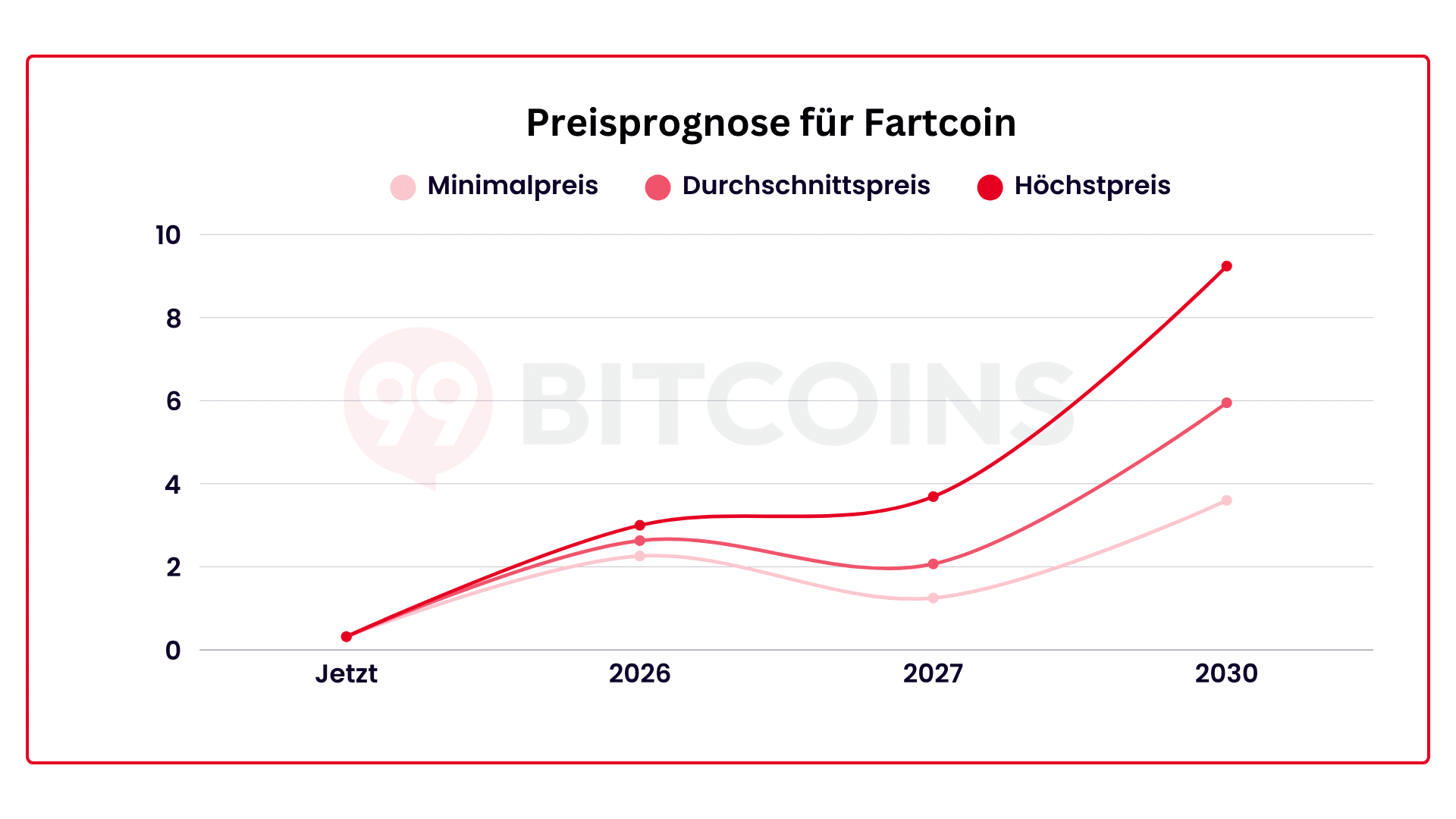 Prognose für Fartcoin