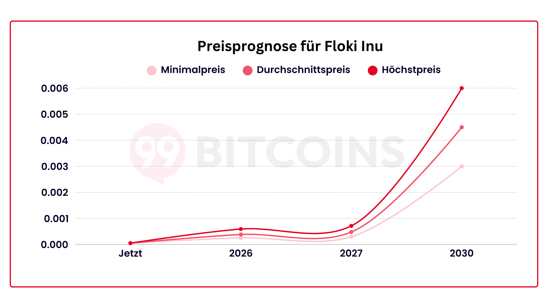 Floki Inu Prognose 2026: FLOKI Kurs aktuell & bis 2030