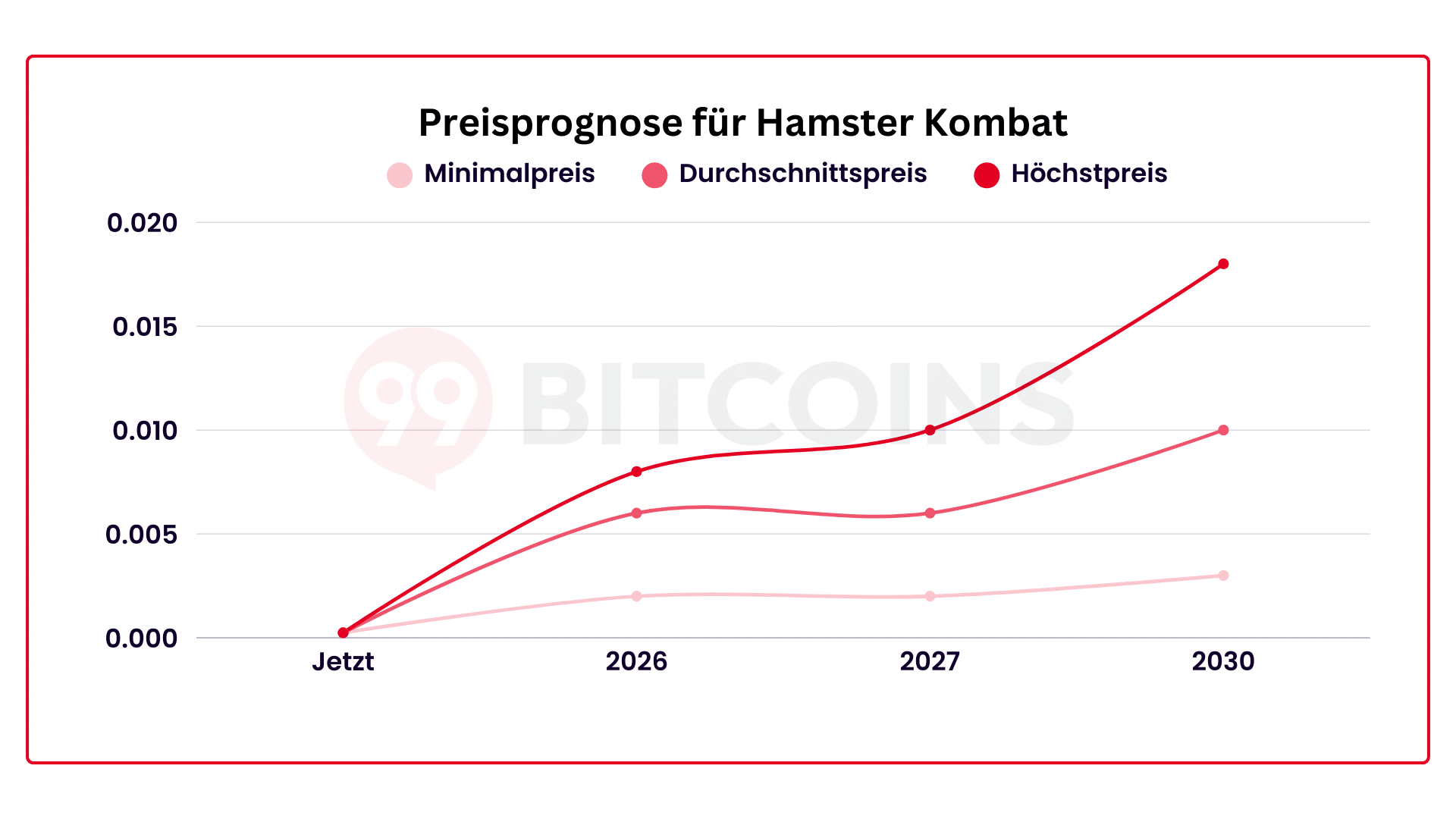 Prognose für Hamster Combat