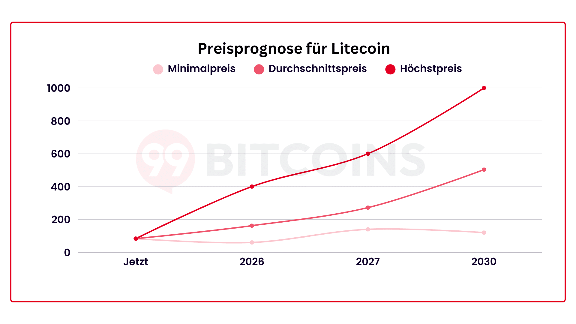 Litecoin Prognose 2026: Kurs Prognose aktuell & bis 2030