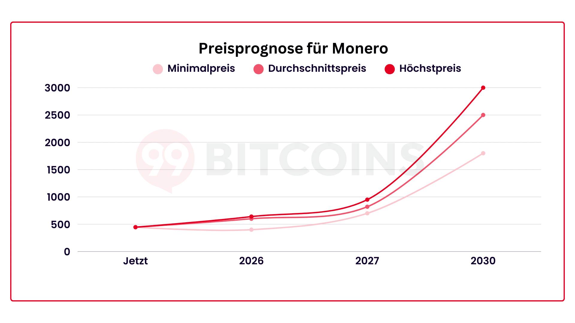 Monero Prognose 2026: Kurs Prognose aktuell & bis 2030