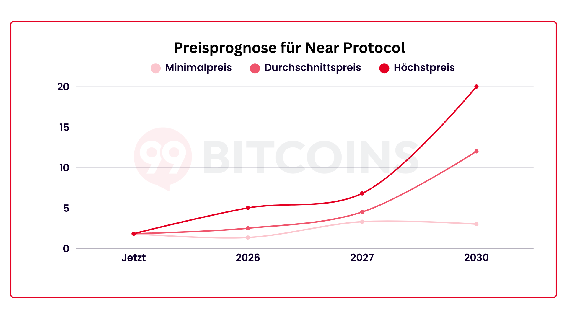 Near Protocol Prognose 2026: NEAR Preis aktuell & bis 2030