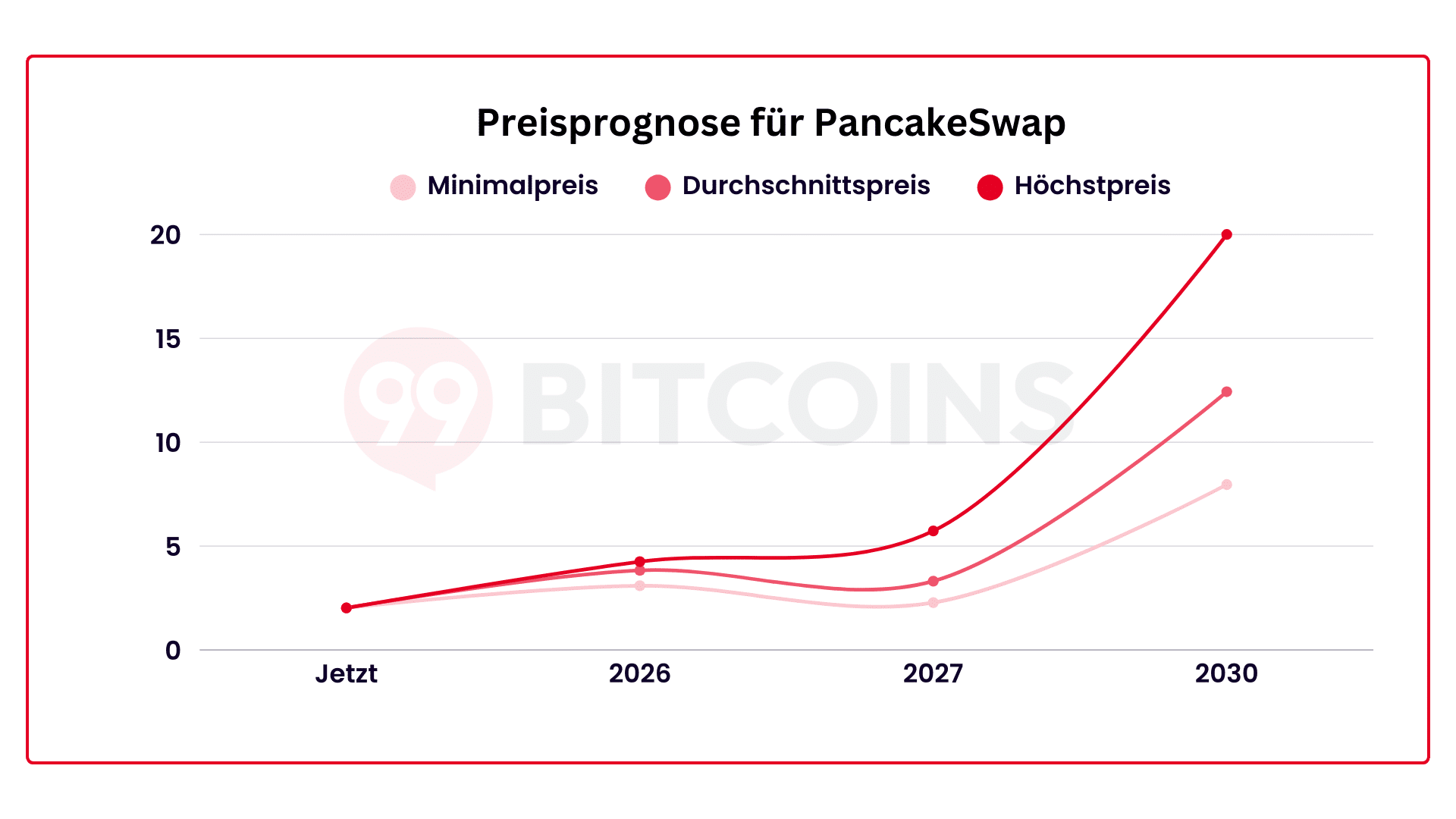 Prognose für PancakeSwap