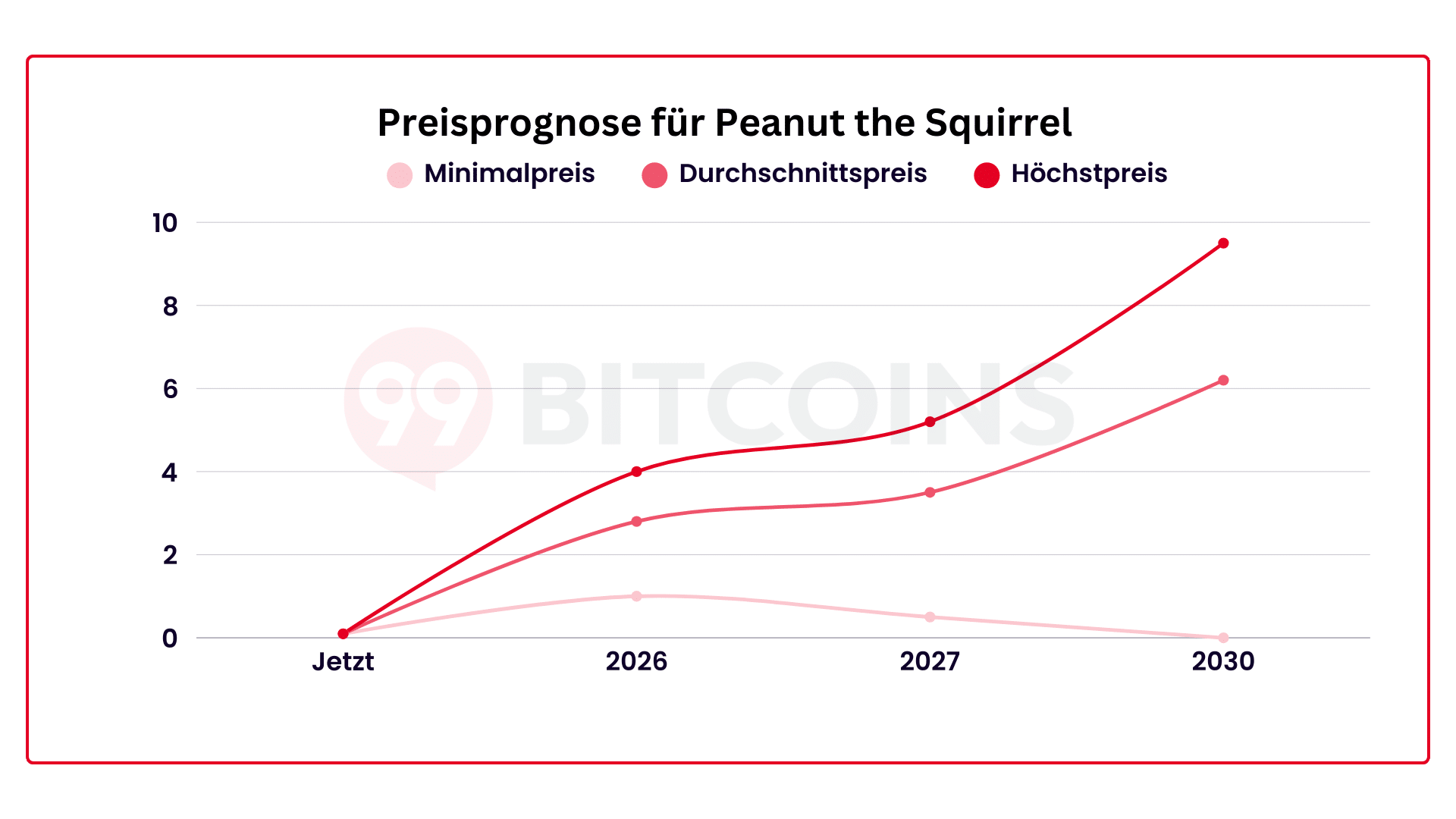 Prognose für Peanut the Squirrel