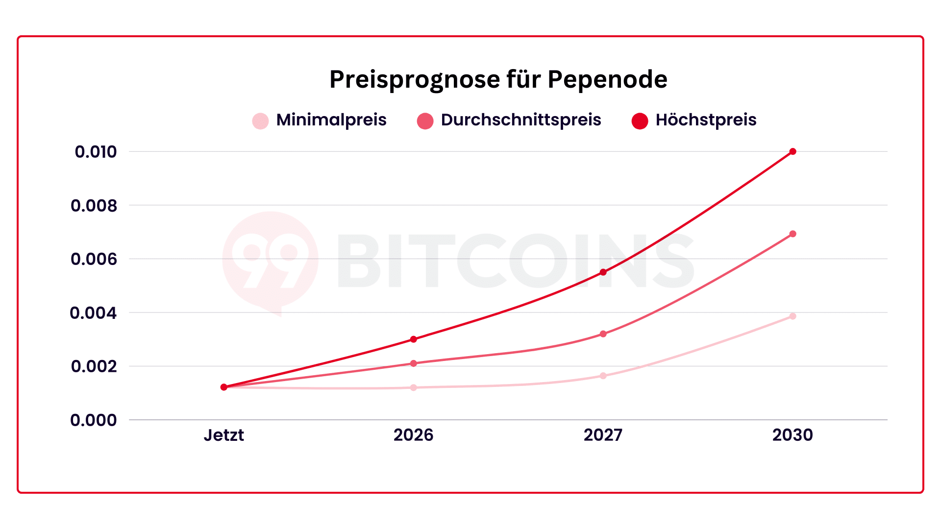 Prognose für Pepenode