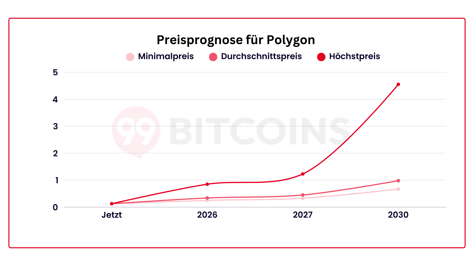 Polygon Prognose 2026: POL Kurs Prognose aktuell & bis 2030
