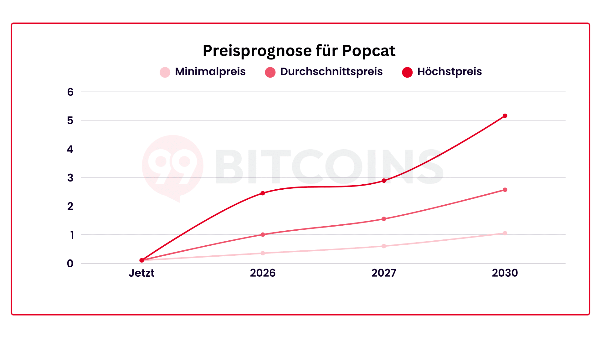 Prognose für Popcat