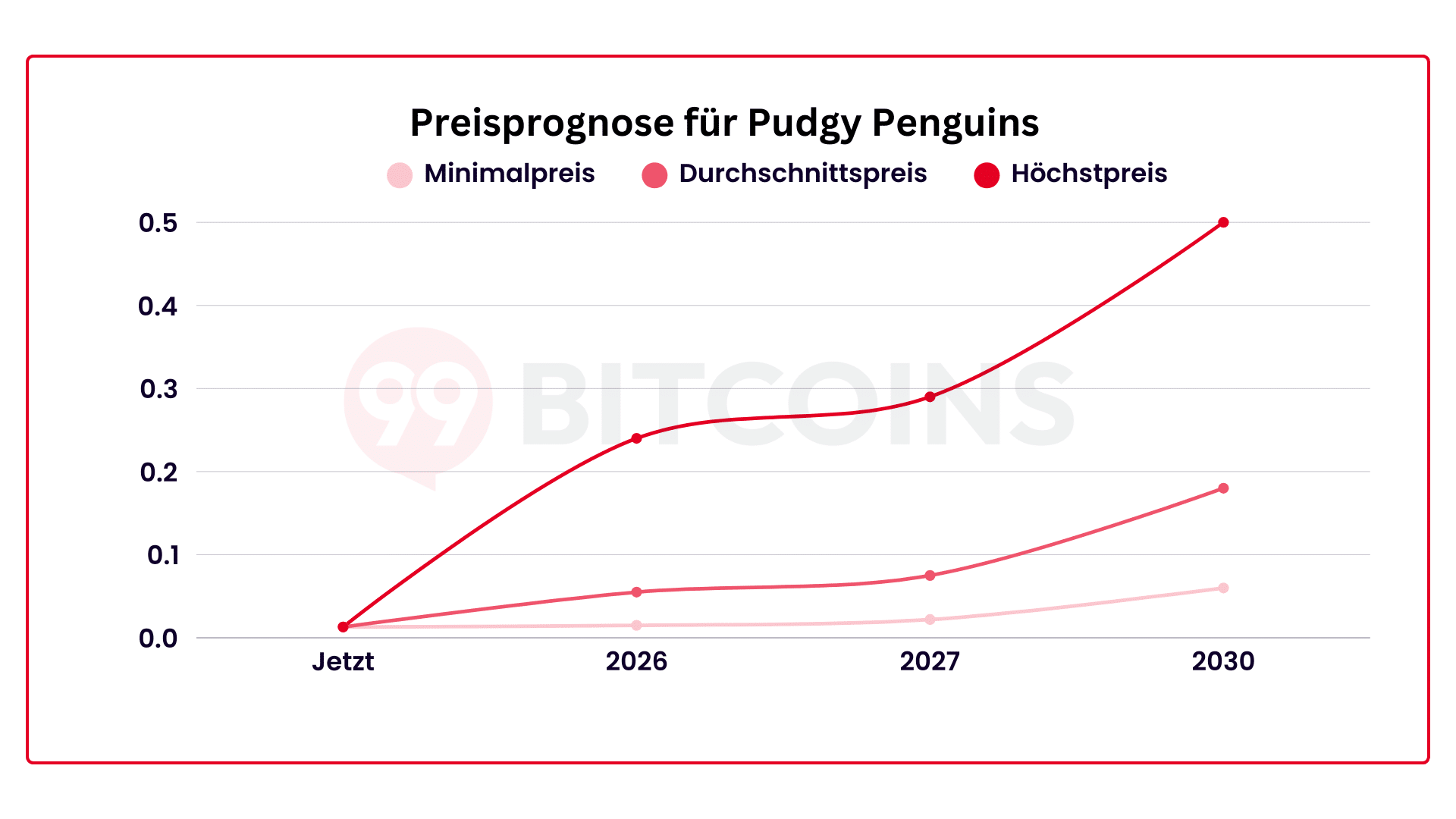 PENGU Coin Prognose 2026: Kurs aktuell & bis 2030