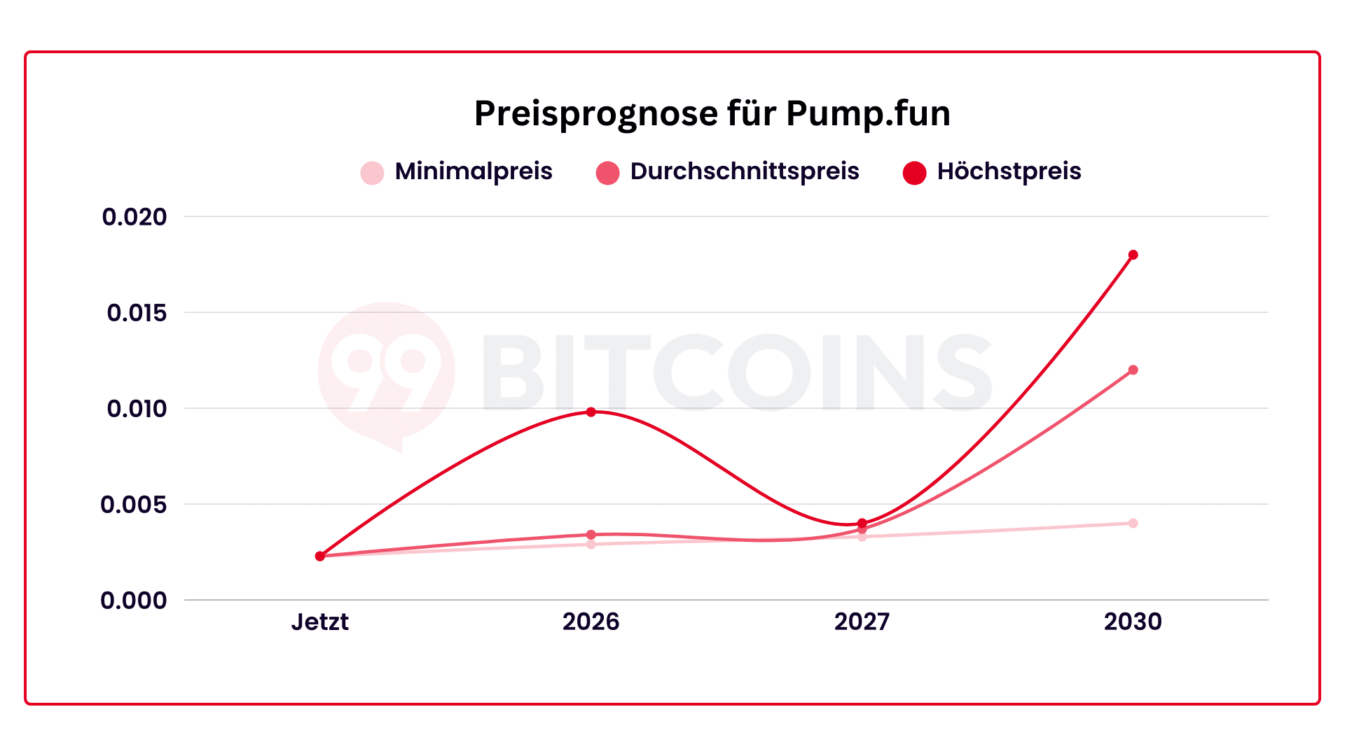 Prognose für Pump.fun