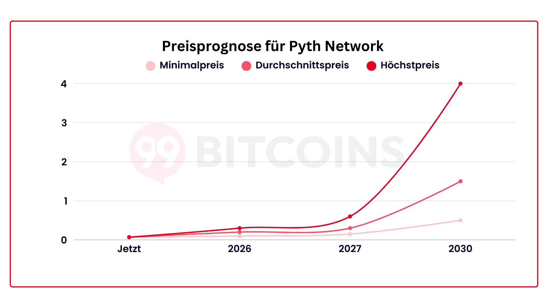 Pyth Network Prognose 2026: Kurs aktuell & bis 2030