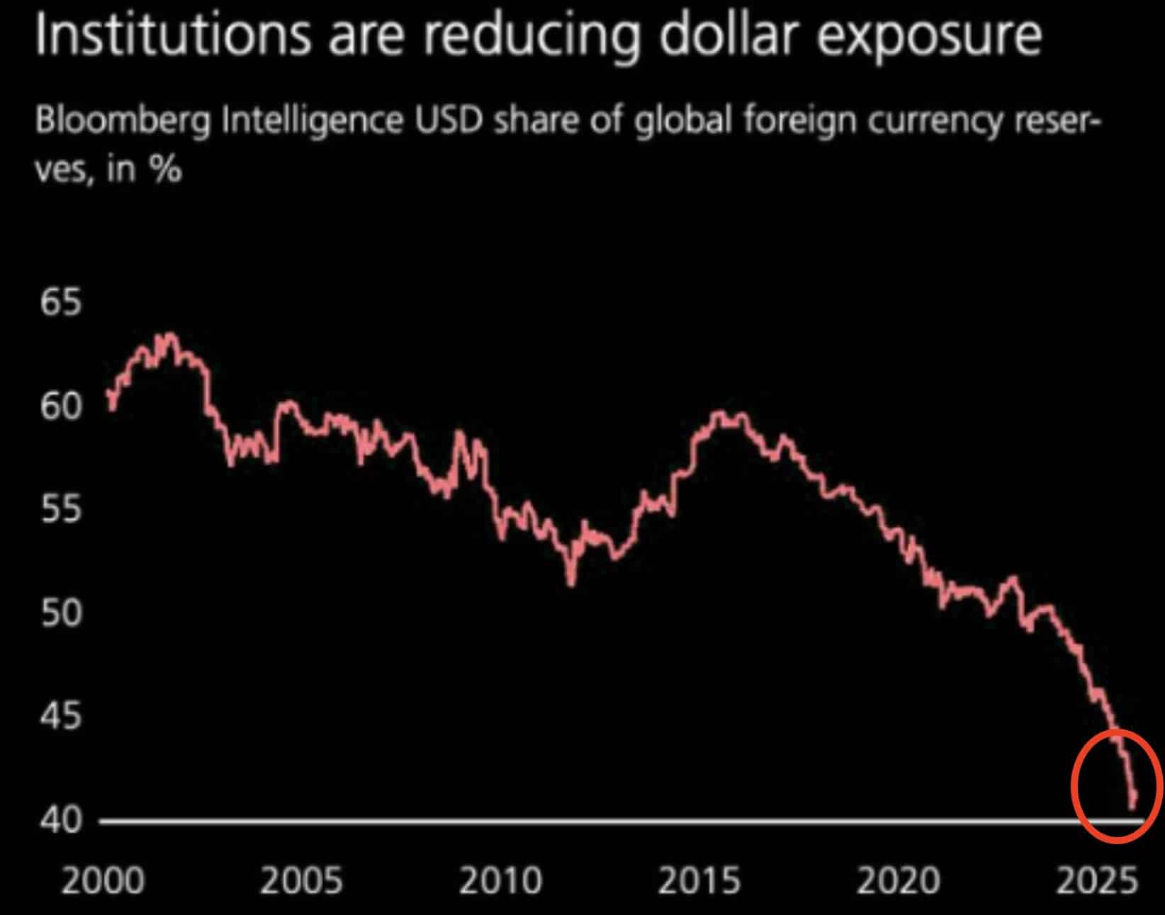 US-Dollar nicht mehr gefragt bei Zentralbanken. Stattdessen wird Gold gekauft!